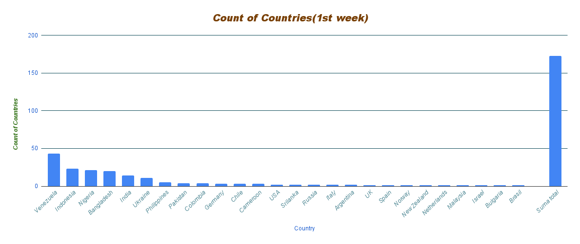 Count of Countries(1st week).png