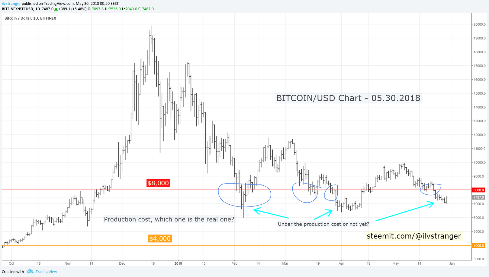 4-ilvstranger-bitcoin-usd-chart-mining-price-30.05.18.png