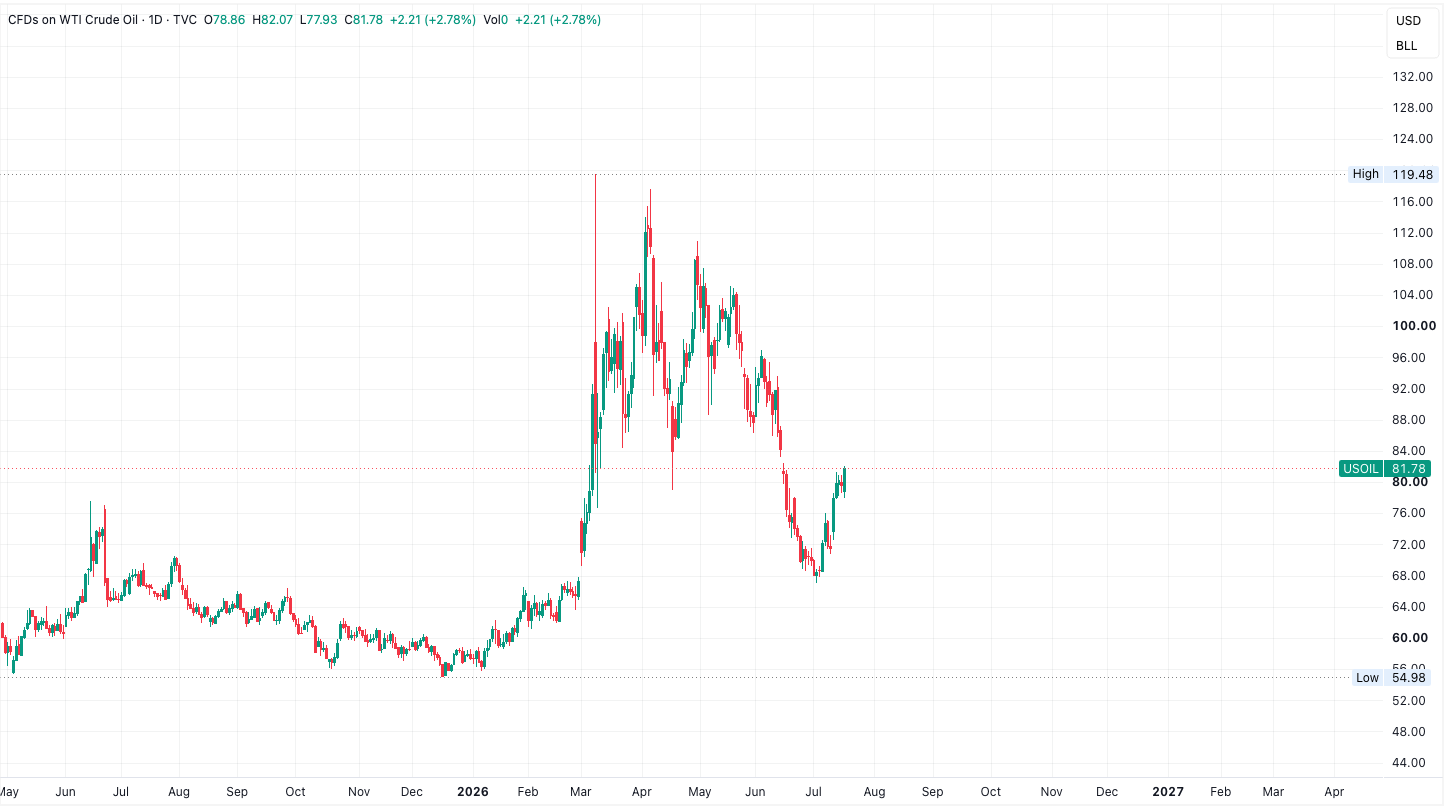 USOIL_2026-07-19_19-22-32.png