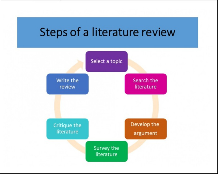 When conducting research, it is essential that you include the literature r...