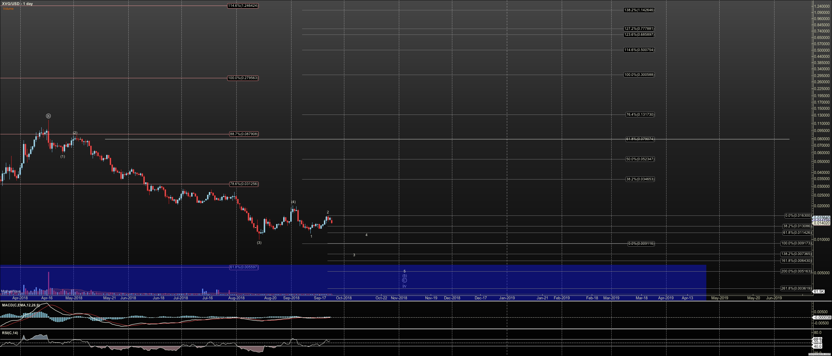 XVGUSD - Primary Analysis - Sep-24 1953 PM (1 day).png
