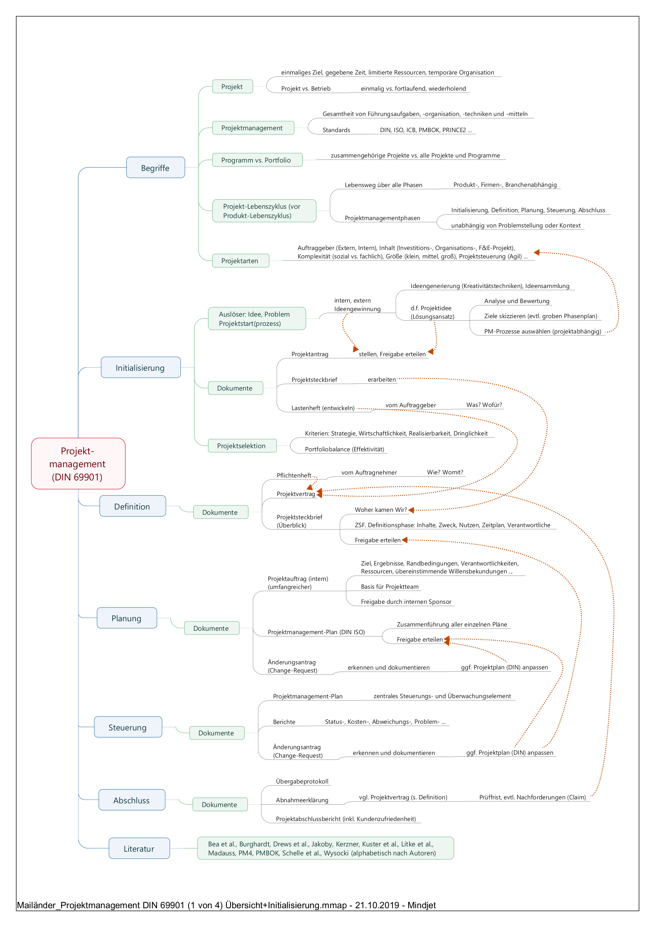 Projektmanagement DIN 69901 (1 von 4) Übersicht + Initialisierung.png