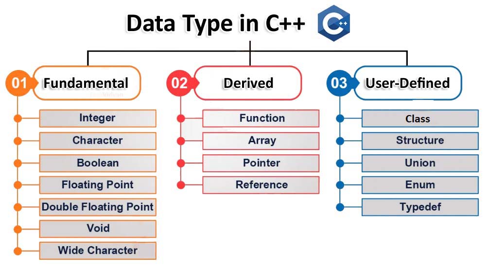 data-type-in-cpp.jpg