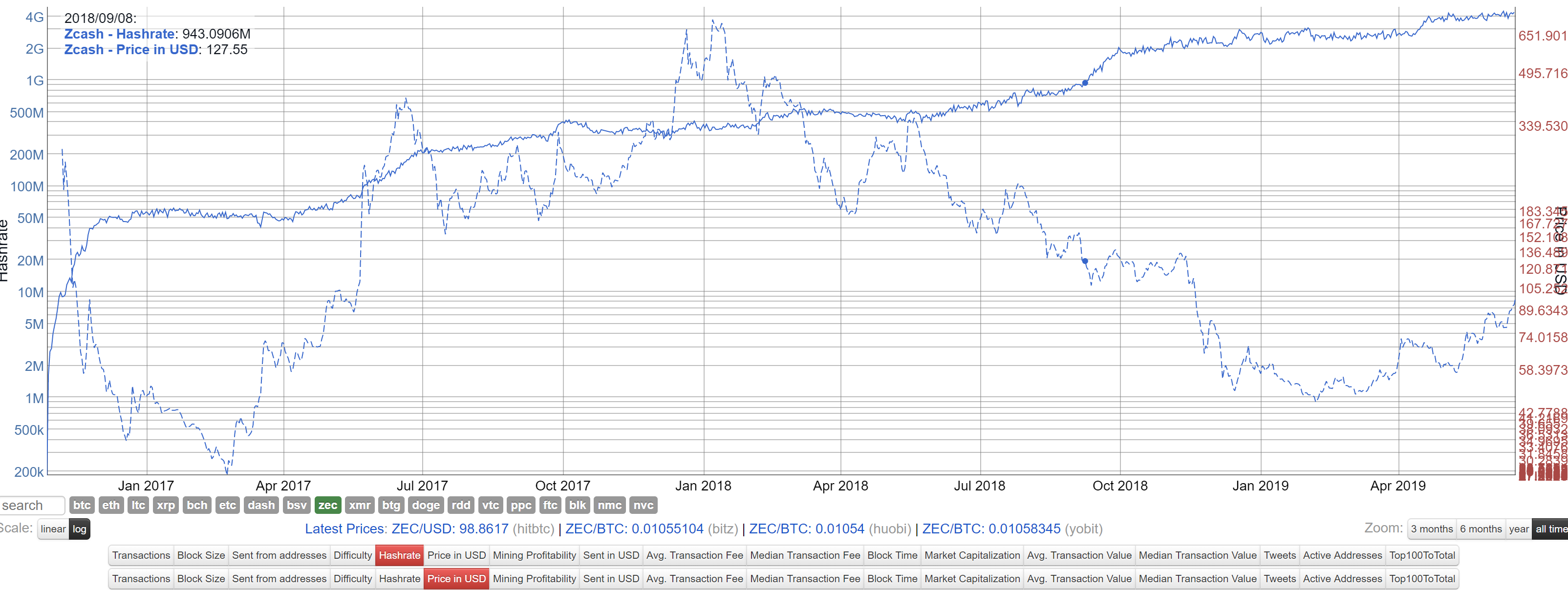 아직은 눈에 띄지 않지만 잠재력이 있는 반감기 코인 — Steemit