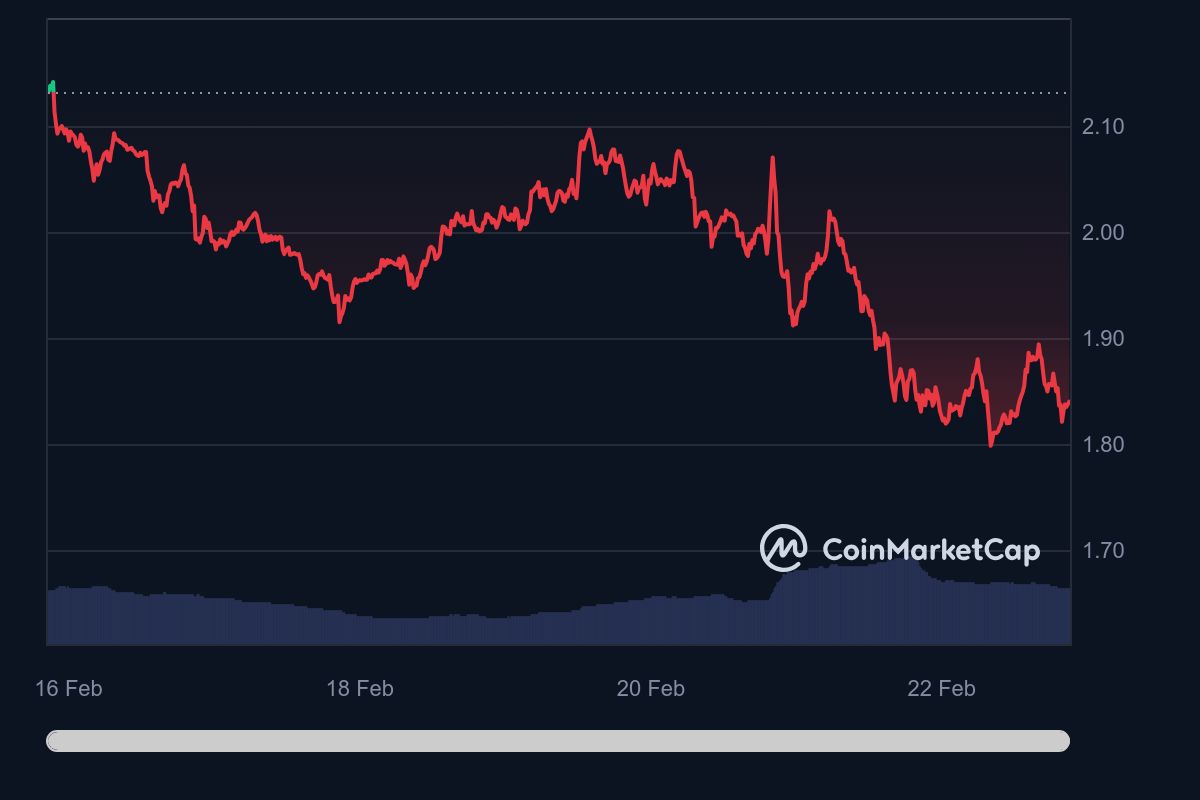 ARB_7D_graph_coinmarketcap.jpeg