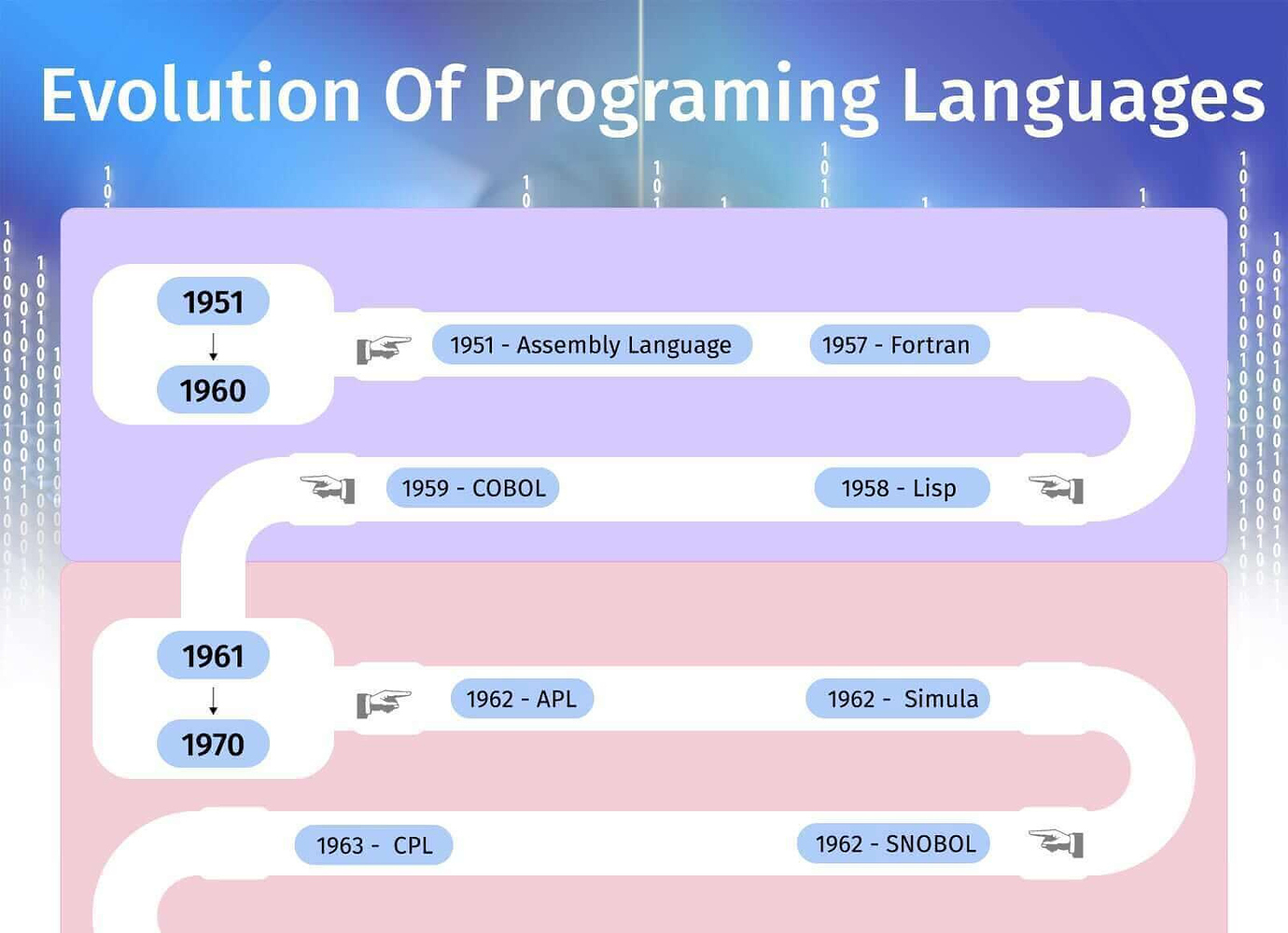 Of the program these are. Evolution Programming. Немецкий язык программирования. Language Evolution. Program Evolution.