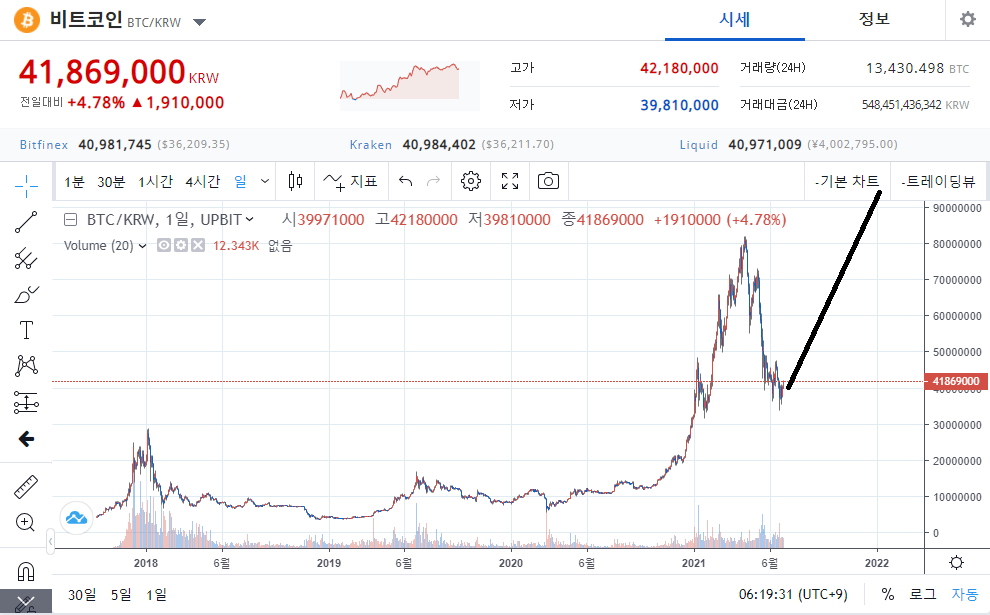 202106300620 Bitcoin Daily Price Chart.png
