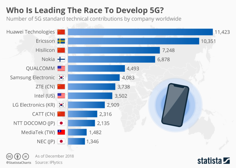 세계 5G 기술 선두 기업은?