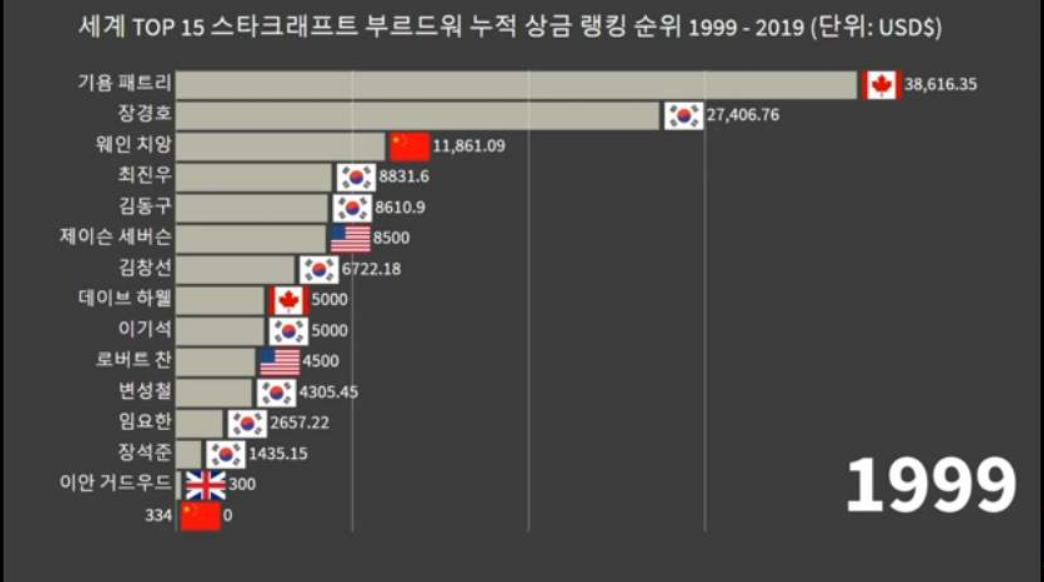 [카카 깨알잡식] #1  스타크래프트 세계 탑 15 누적 상금 순위