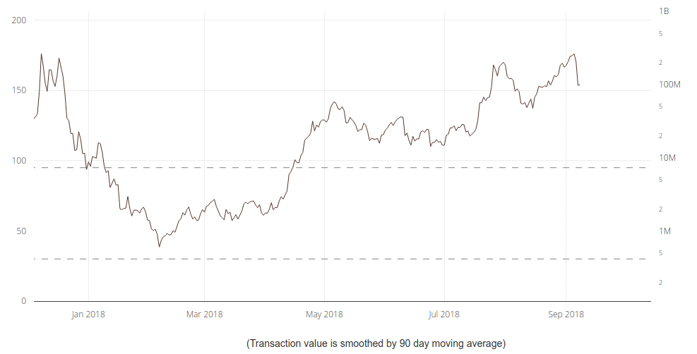 Bitcoin NVT Signal