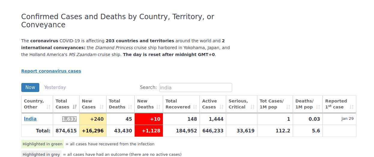 Screenshot_2020-04-01 Coronavirus Update (Live) 874,615 Cases and 43,430 Deaths from COVID-19 Virus Outbreak - Worldometer.png