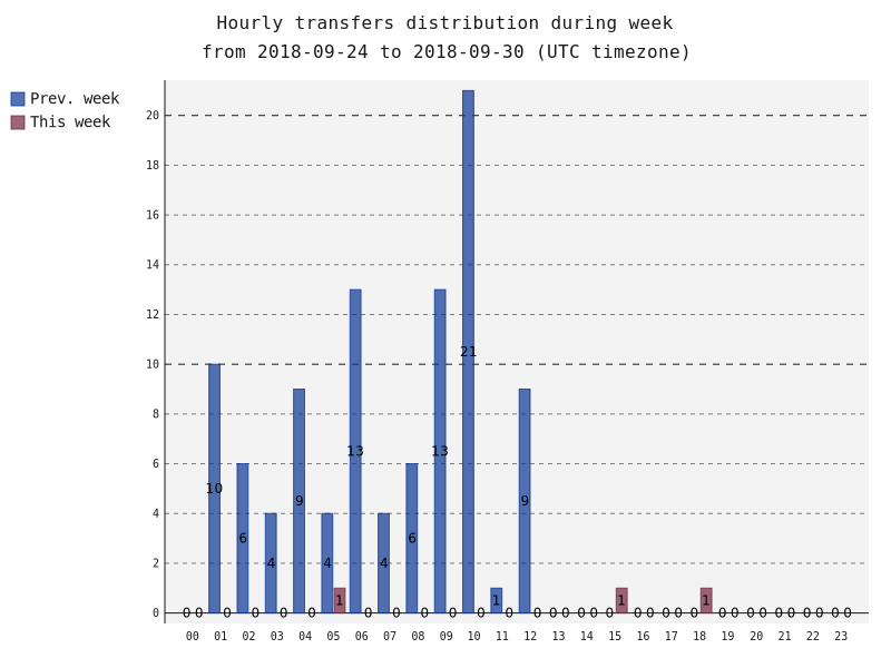 hourlyTransfersDistribution.png