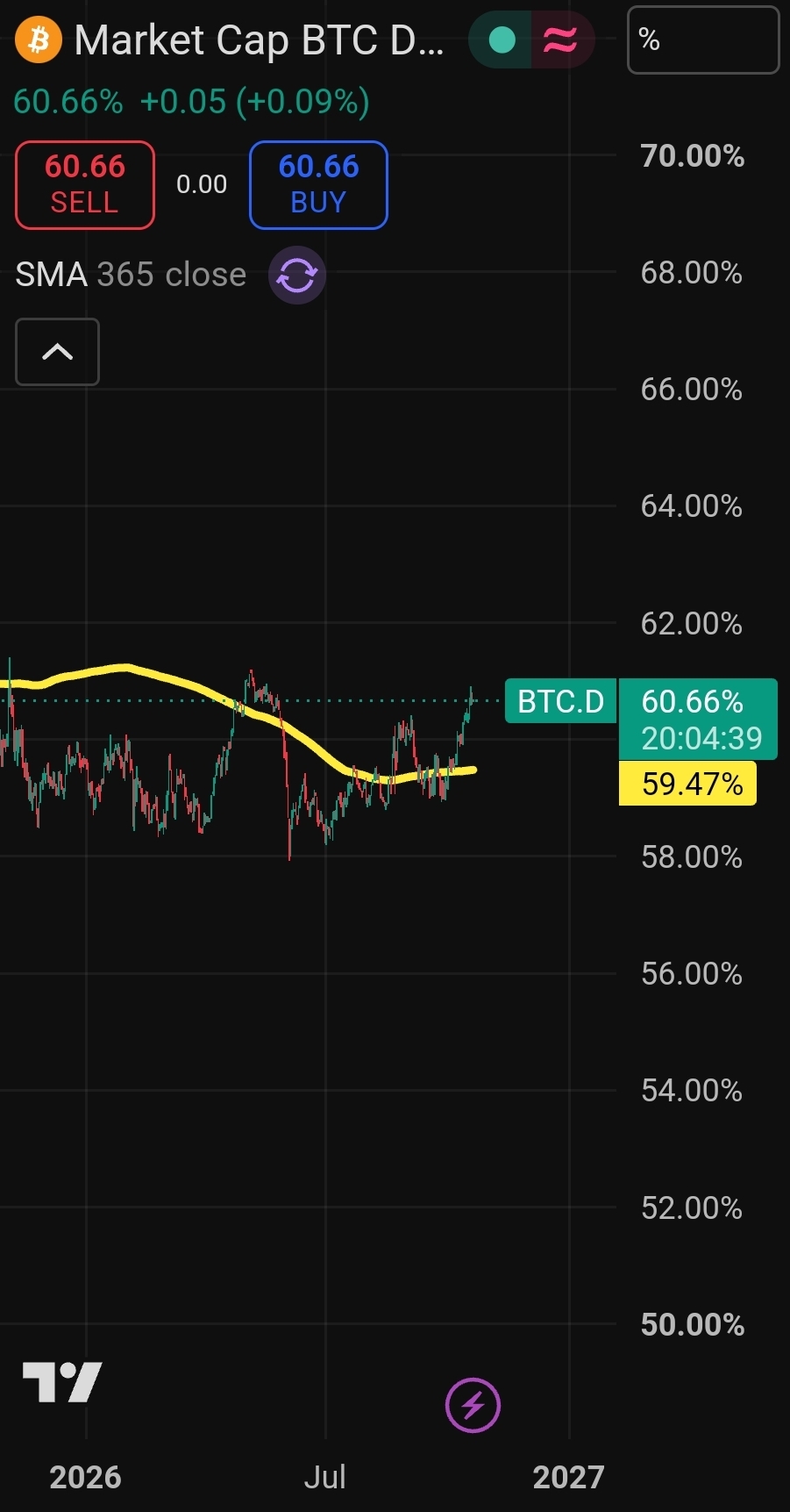 Let's check BTC(Bitcoin) Dominance. It's been a while.