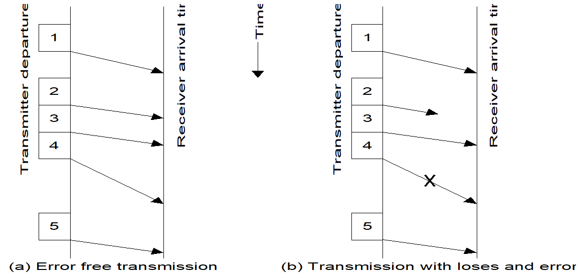 Diagram waktu flow control saat transmisi tanpa kesalahan (a) dan saat terjadi kehilangan paket dan terjadi kesalahan (b)