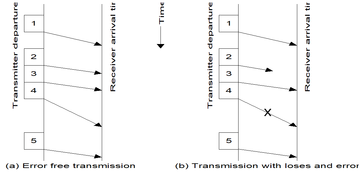 Diagram waktu  flow control saat transmisi tanpa kesalahan (a) dan saat terjadi kehilangan paket dan terjadi kesalahan (b)