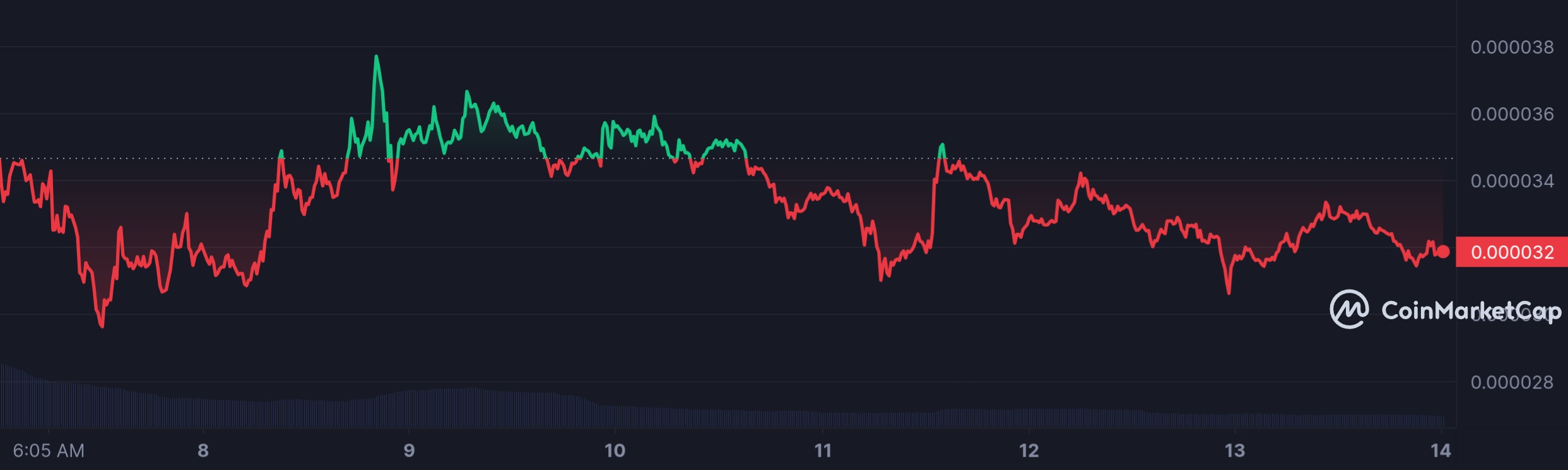 SHIB_7D_graph_coinmarketcap.jpeg