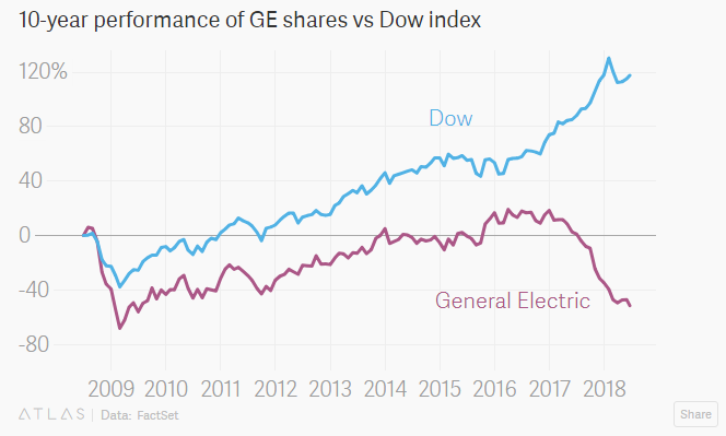 다우지수에서 퇴출되는 제너럴 일렉트릭(GE)