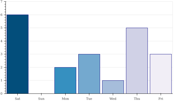 weekly_number_reviews.png/