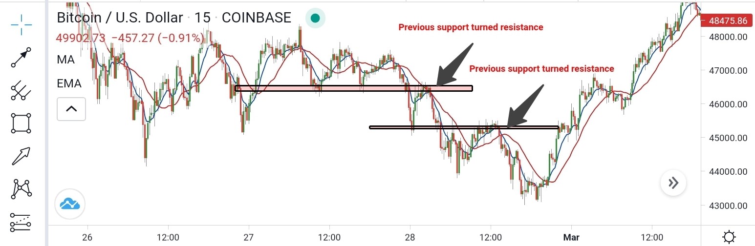 alt Support turned resistance
