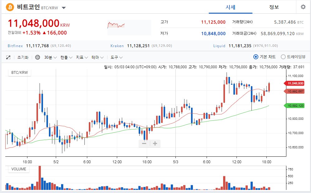 BTC는 여전히 잘가고 있습니다.