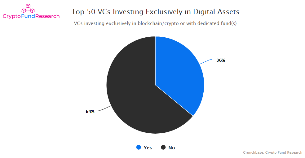 벤처 캐피탈의 블록체인 투자 현황 - 여전히 증가세를 유지