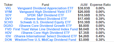 미국 배당 ETF 훑어보기