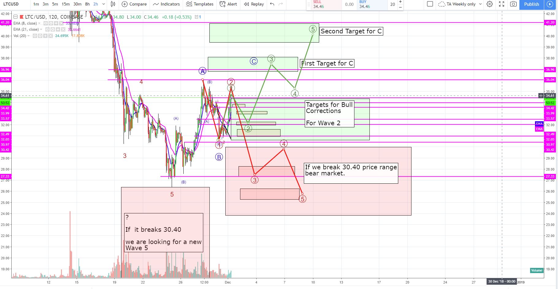 LTC-USD Targets 12-1-2018.JPG