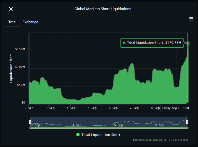 Roughly 170 million worth of Shorts liquidated in the last 24 hours...