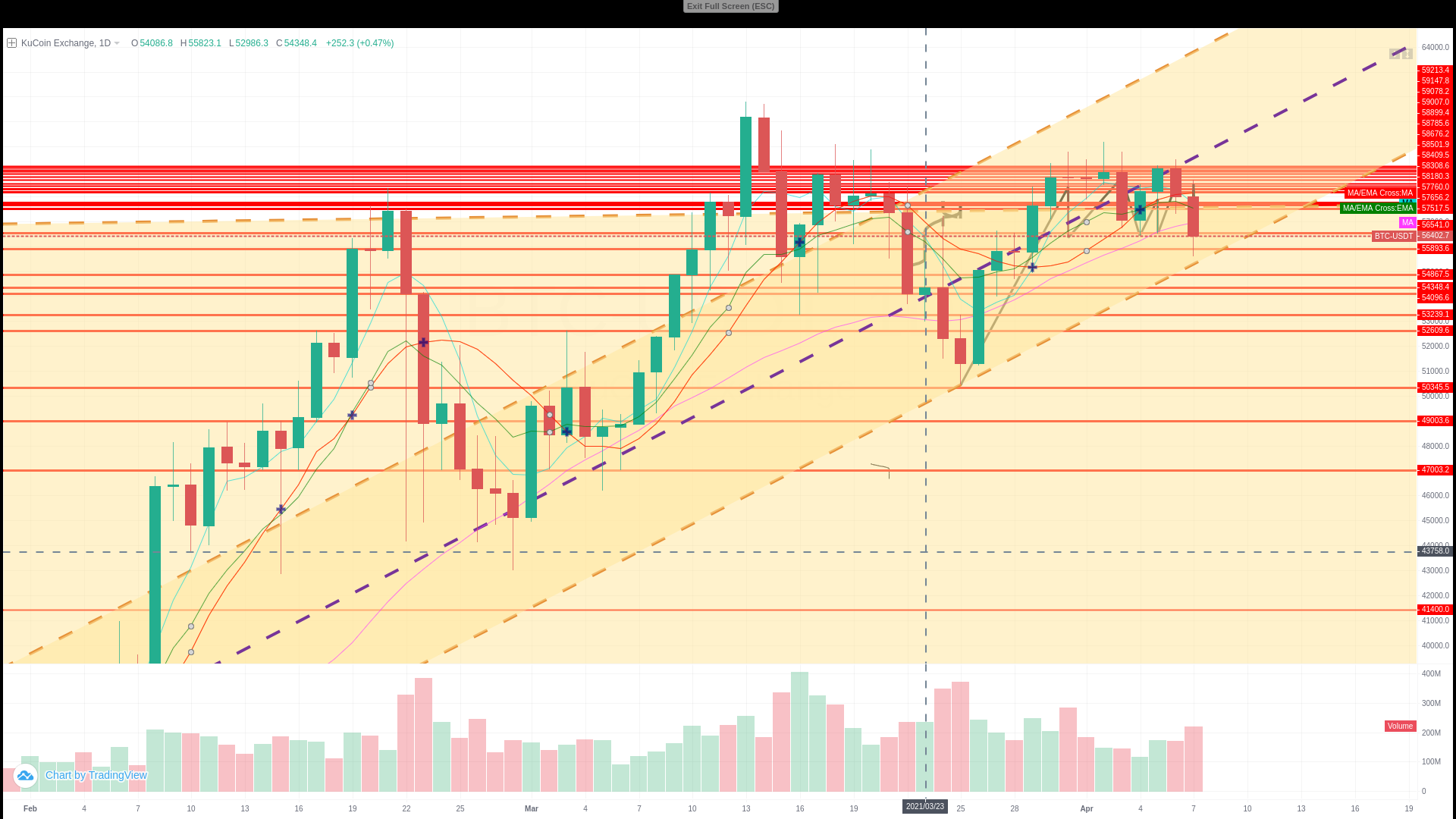 BTC ema and ma cross 2021-04-07 11-17-58.png