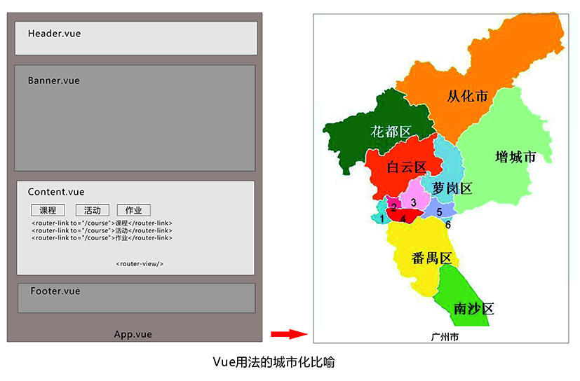 Vue用法的城市化比喻 / 网络研习社#39