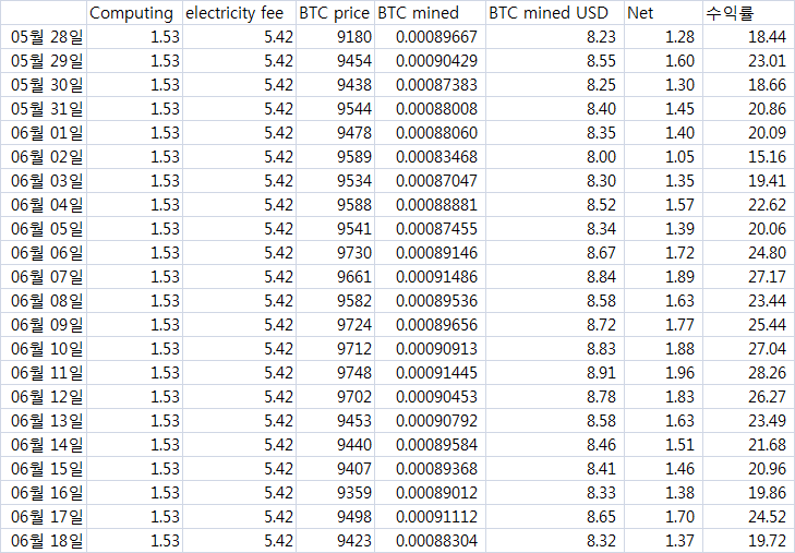 2020.6.18 BTC 채굴현황