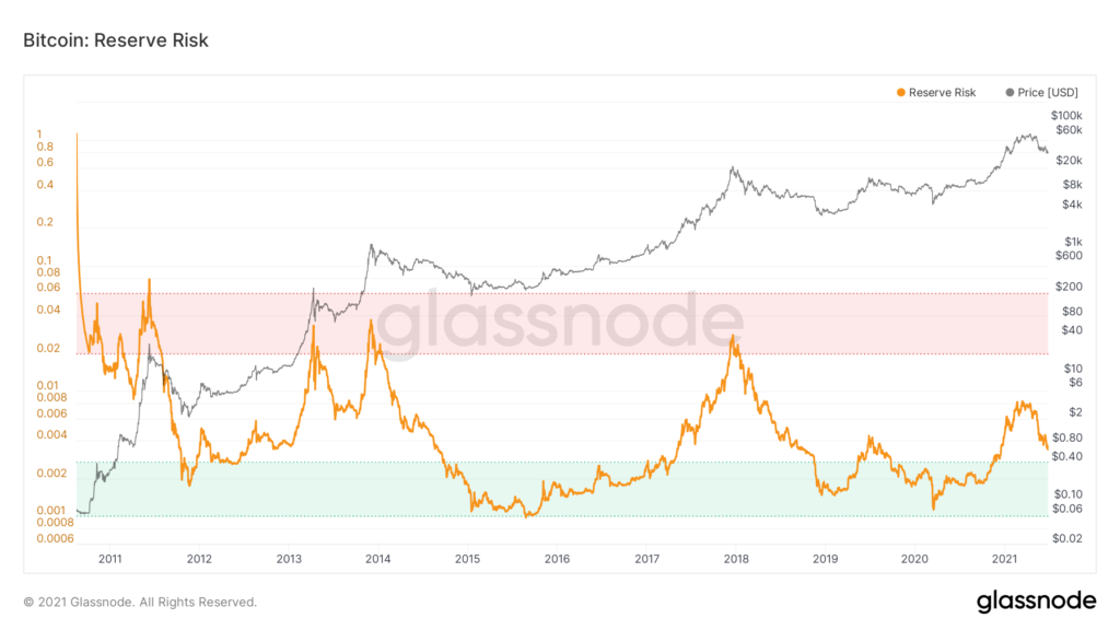 glassnode-studio_bitcoin-reserve-risk-1024x576.png