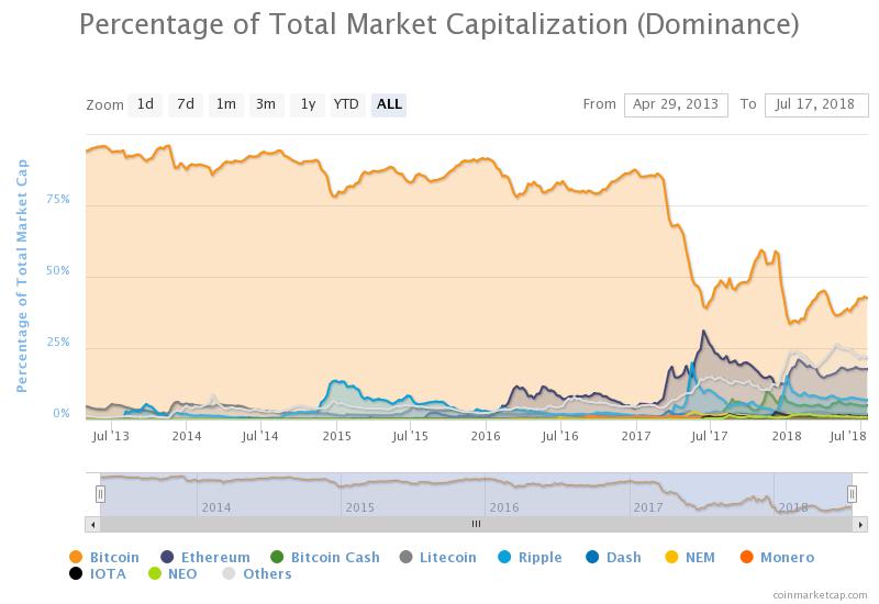 Percentage of Total market Capitalization (Dominance).jpeg