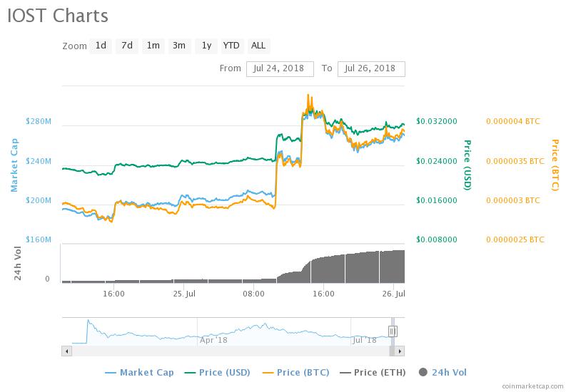 IOST Price Chart (Top gainer in 100 Coin).jpeg