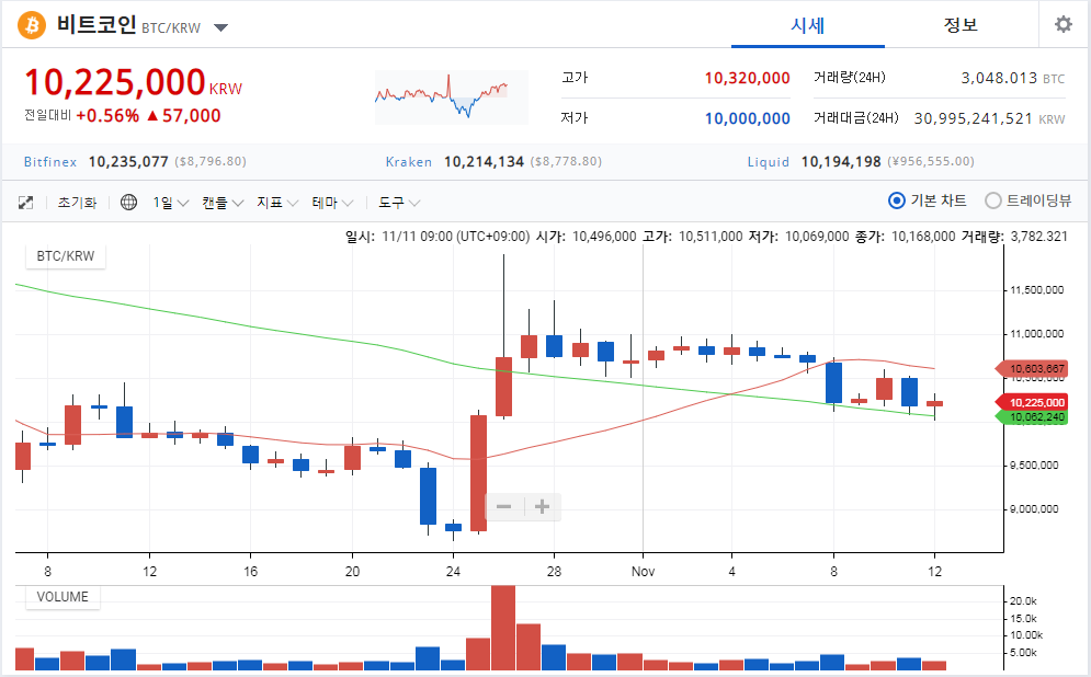 BTC의 묘한 횡보..