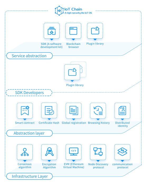 IoT Chain description