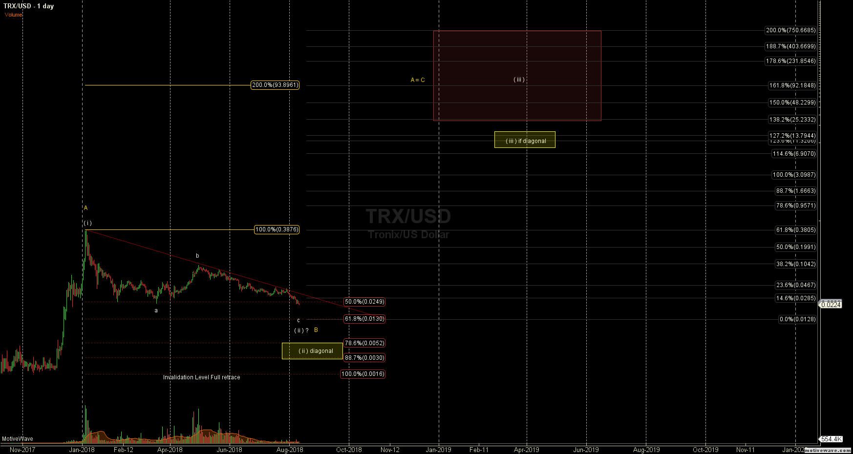 TRXUSD - Primary Analysis - Aug-11 0207 AM (1 day).png