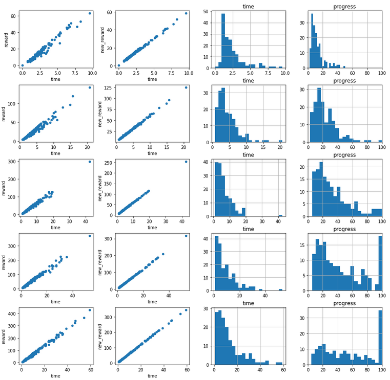 Graphs comparing training results between quintiles of episodes