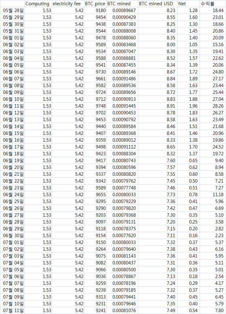 2020.7.11 BTC 채굴현황