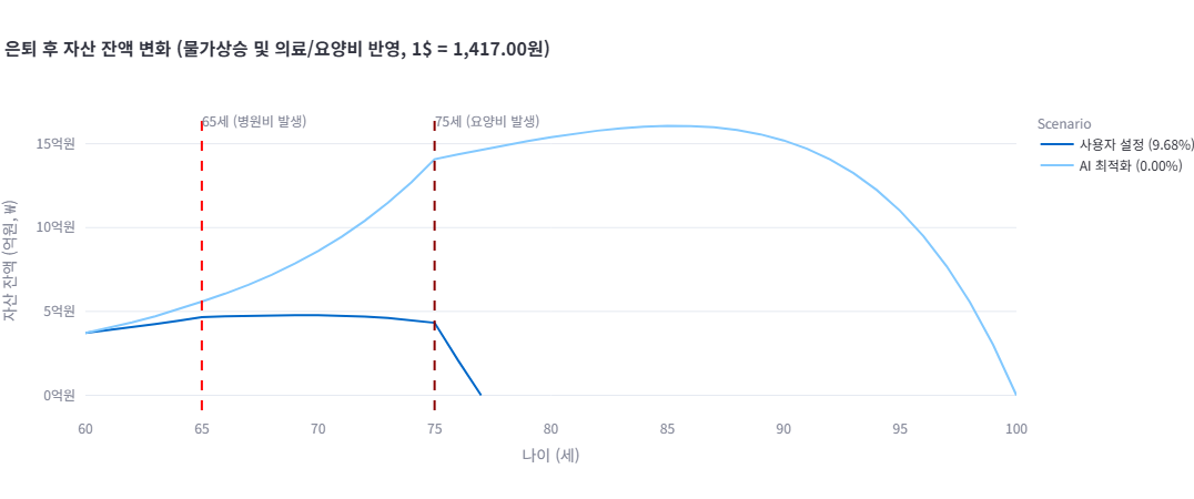 은퇴후_자산_잔액.png