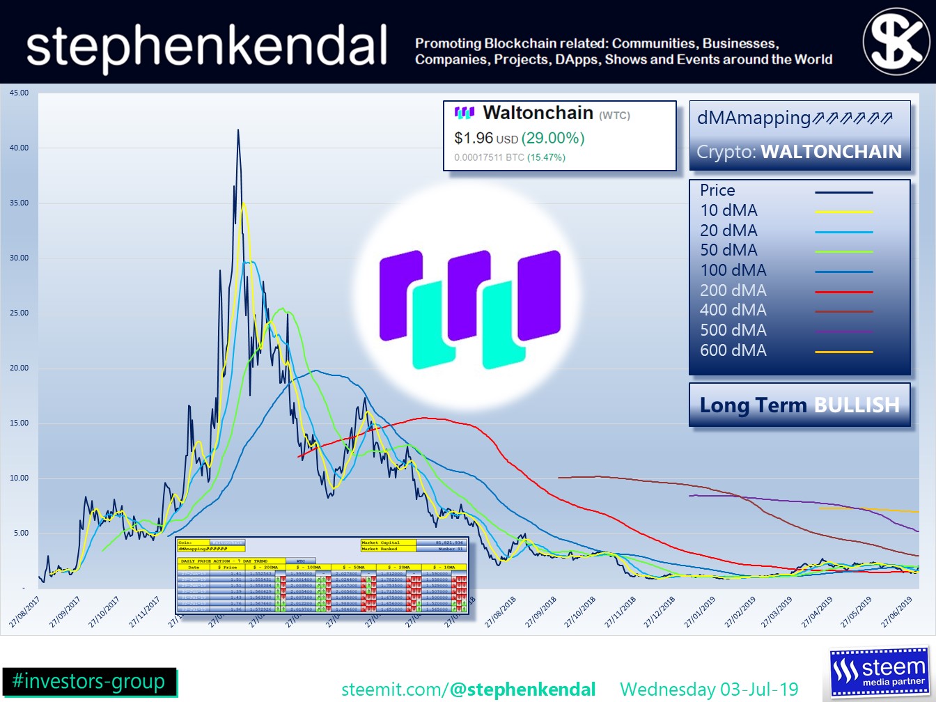 stephenkendal steem blockchain cryptocurrency Waltonchain