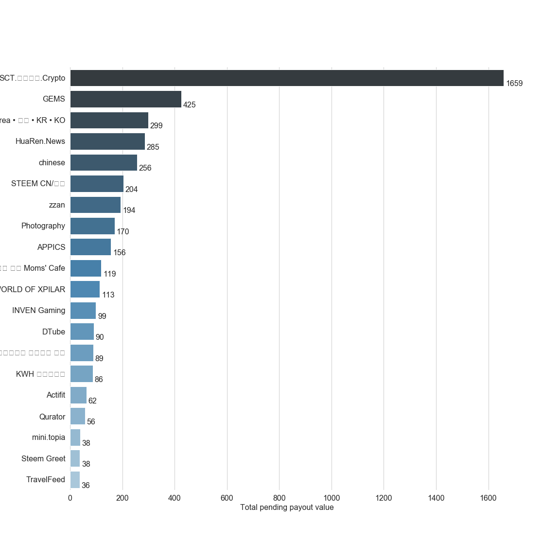 Chart for Top by Total Pending Payout