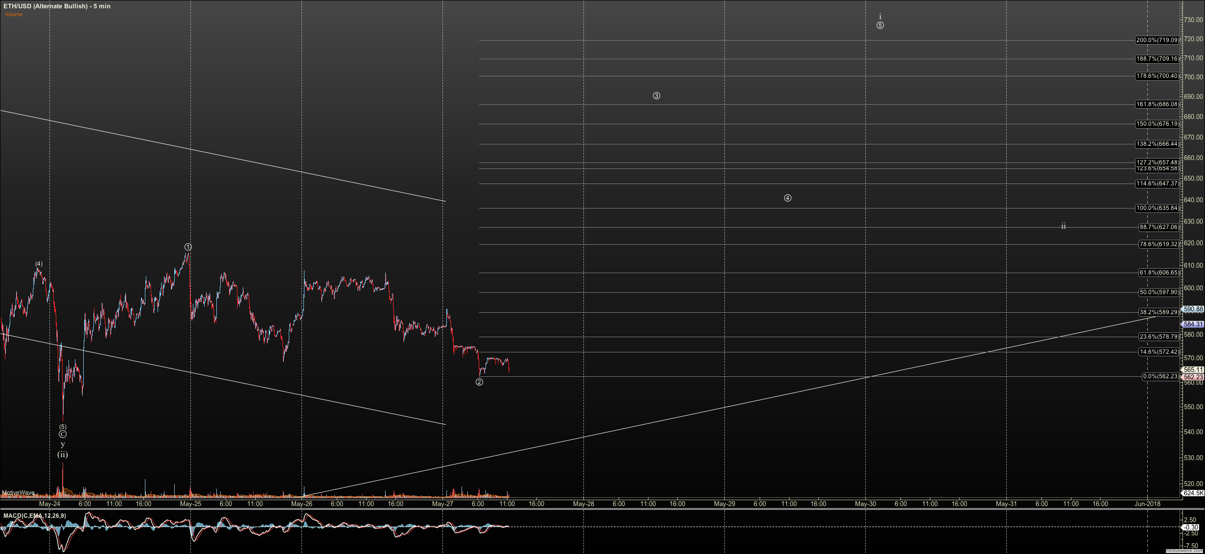 ETHUSD - Alternate Bullish - May-27 1120 AM (5 min).png