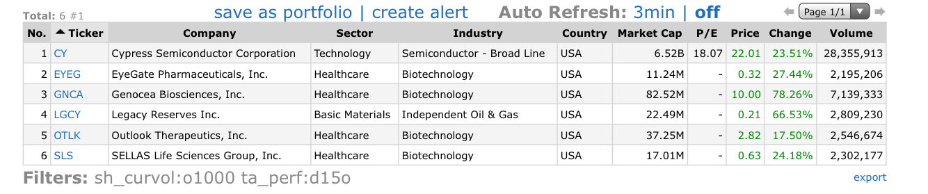 Top Gainers for 6-3-19: $EYEG $GNCA $OTLK $SLS