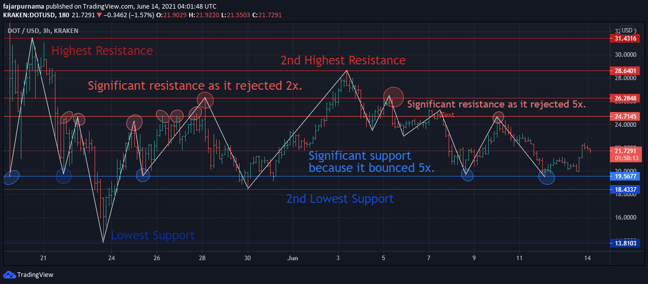 Support and Resistance