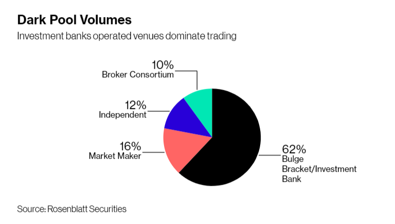 Wall Street Dark Pools to Come Out of Shadows Thanks to SEC - Bloomberg.png