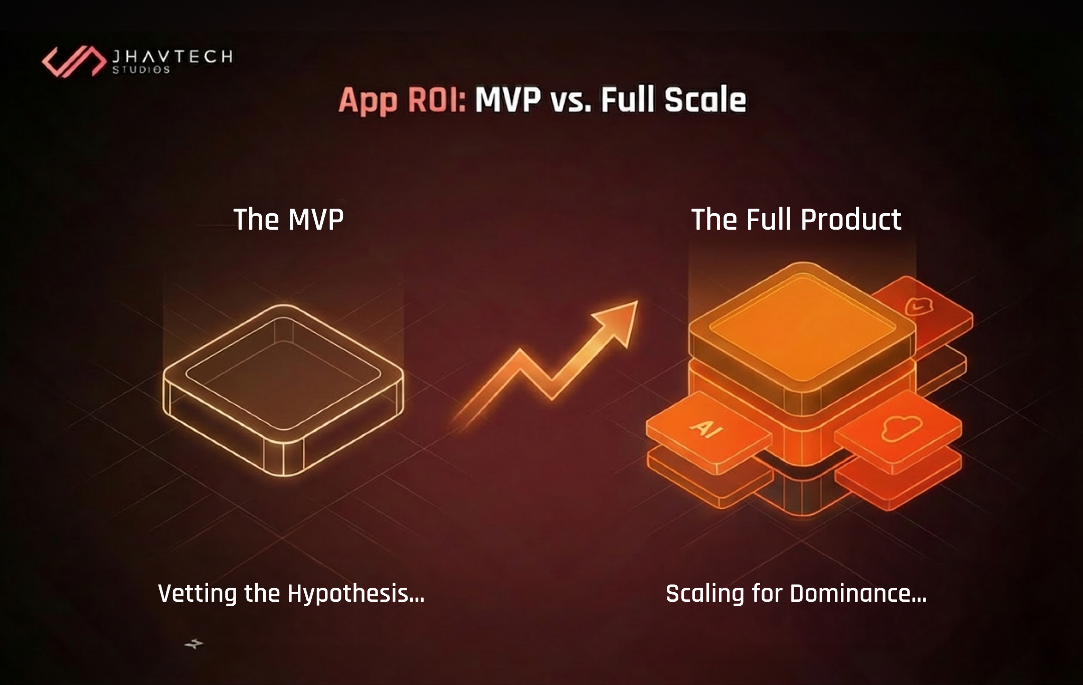 App ROI comparison graphic: "The MVP" (vetting the hypothesis with a lean wireframe) transitioning via an upward arrow to "The Full Product" (scaling for dominance with a robust, layered ecosystem featuring AI and cloud modules)