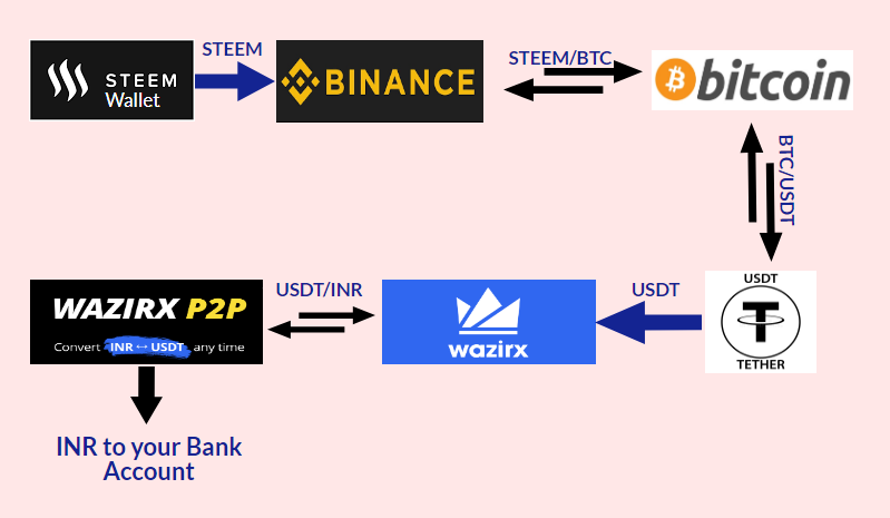 Steem Inr Exchange Looks More Cost Effective Now With Zero Fees Transfer Of Usdt From Binace To Wazirx Steemit