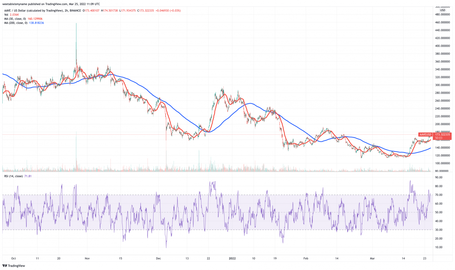 Aave-AAVE-price-chart.-1-1536x913.png