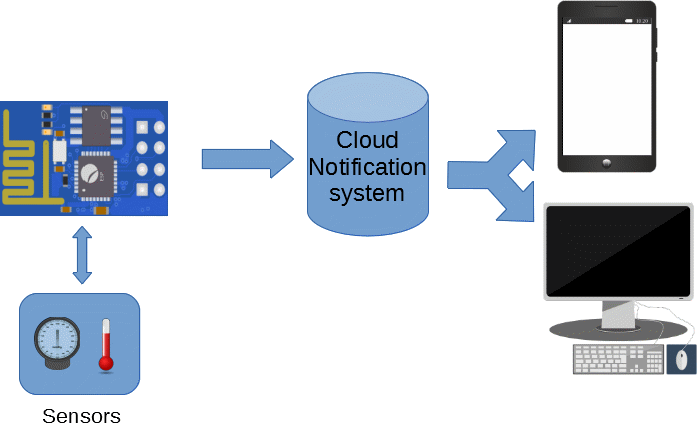 IoT_notification_system.webp